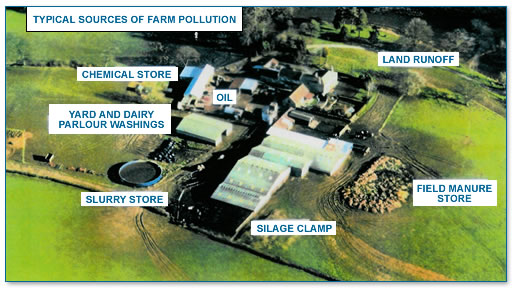 Pollution sources on a farm